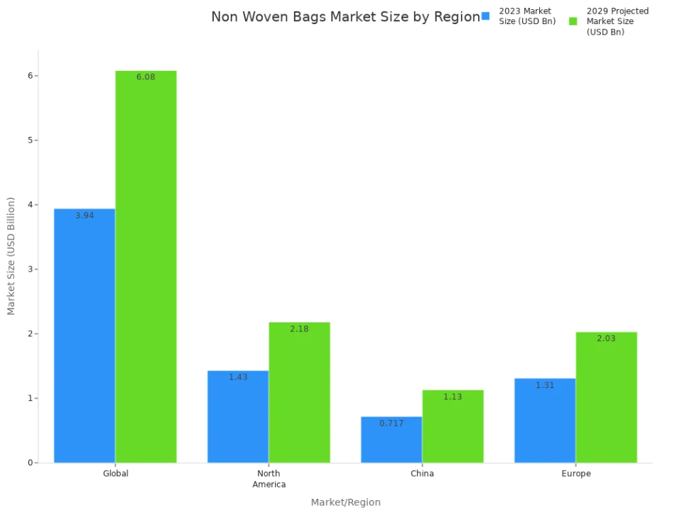حجم سوق الأكياس غير المنسوجة حسب المنطقة
