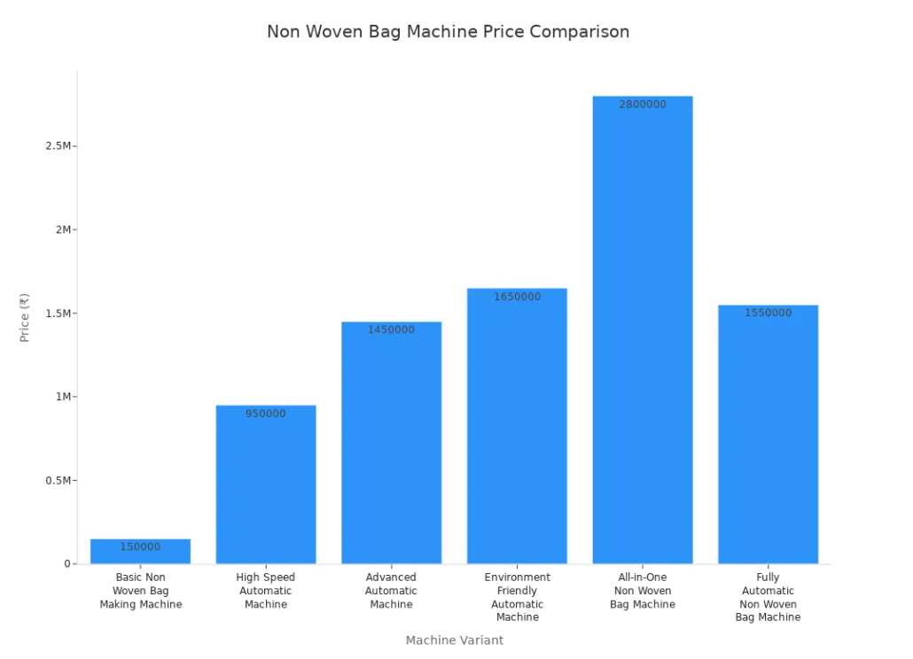 مقارنة أسعار آلة الأكياس غير المنسوجة